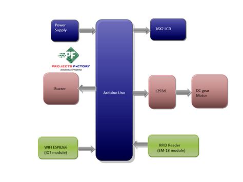 school security system using rfid abstract|rfid security system.